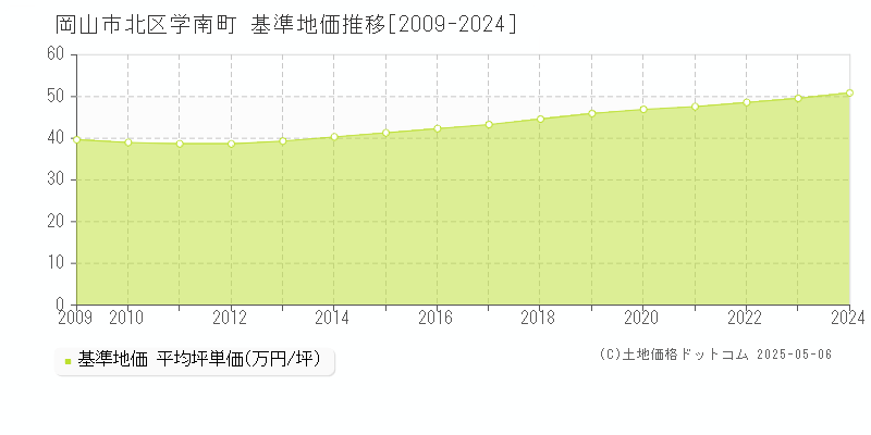 学南町(岡山市北区)の基準地価推移グラフ(坪単価)[2009-2024年]