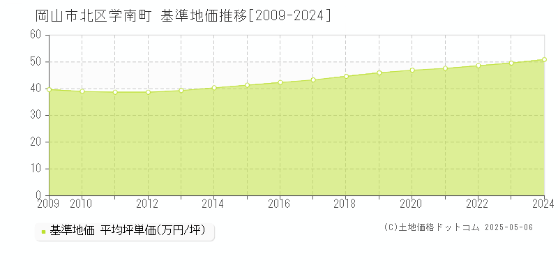 岡山市北区学南町の基準地価推移グラフ 