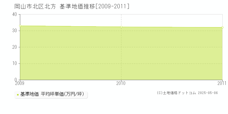北方(岡山市北区)の基準地価推移グラフ(坪単価)[2009-2011年]