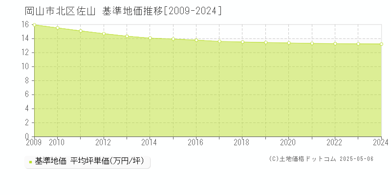 佐山(岡山市北区)の基準地価推移グラフ(坪単価)[2009-2024年]
