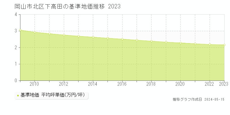 岡山市北区下高田の基準地価推移グラフ 