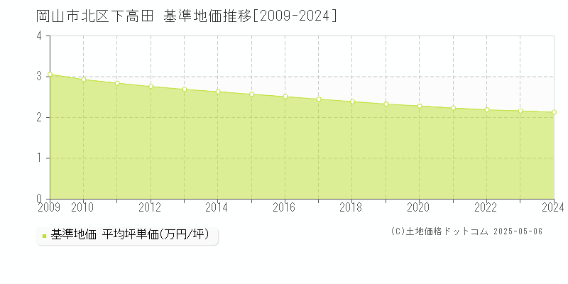 下高田(岡山市北区)の基準地価推移グラフ(坪単価)[2009-2024年]