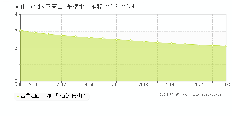 岡山市北区下高田の基準地価推移グラフ 