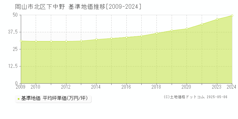 下中野(岡山市北区)の基準地価推移グラフ(坪単価)[2009-2024年]