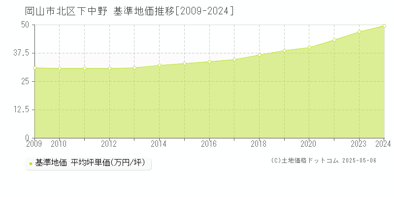 岡山市北区下中野の基準地価推移グラフ 