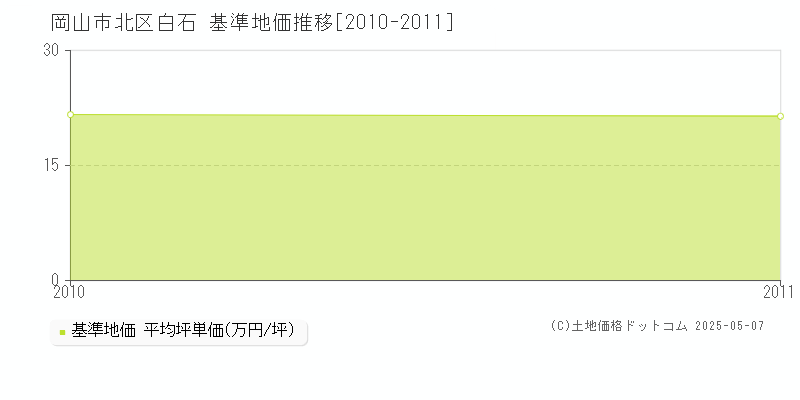白石(岡山市北区)の基準地価推移グラフ(坪単価)[2010-2011年]