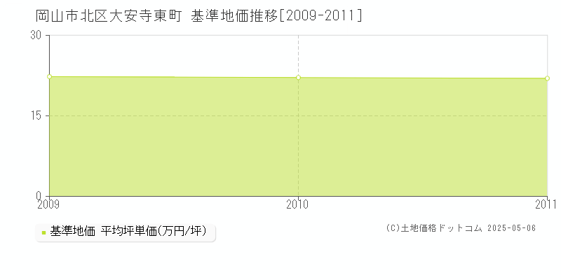 岡山市北区大安寺東町の基準地価推移グラフ 