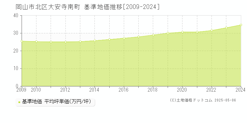大安寺南町(岡山市北区)の基準地価推移グラフ(坪単価)[2009-2024年]