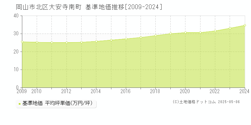 岡山市北区大安寺南町の基準地価推移グラフ 