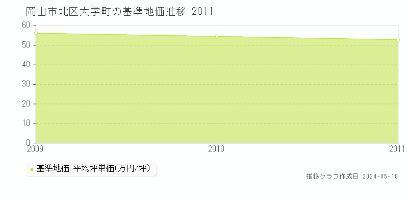 岡山市北区大学町の基準地価推移グラフ 