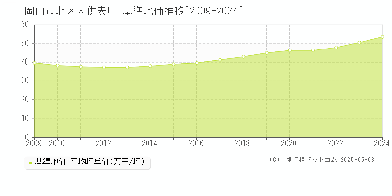 大供表町(岡山市北区)の基準地価推移グラフ(坪単価)[2009-2024年]