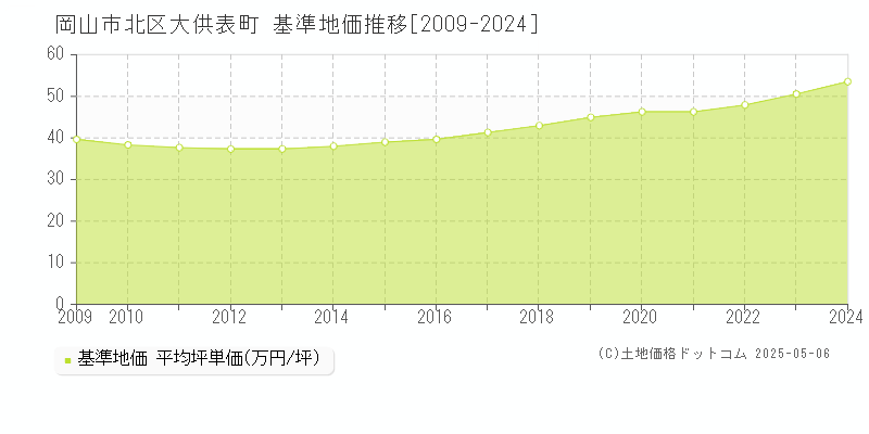 岡山市北区大供表町の基準地価推移グラフ 