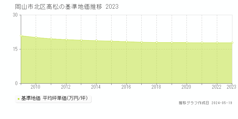 岡山市北区高松の基準地価推移グラフ 