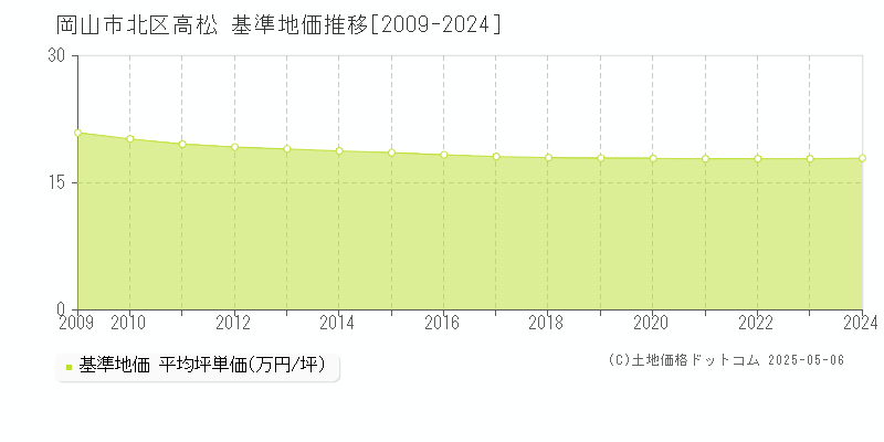 高松(岡山市北区)の基準地価推移グラフ(坪単価)[2009-2024年]