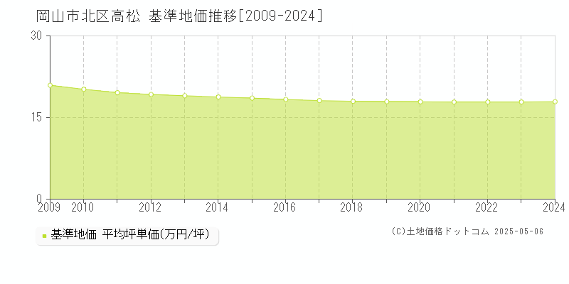 岡山市北区高松の基準地価推移グラフ 