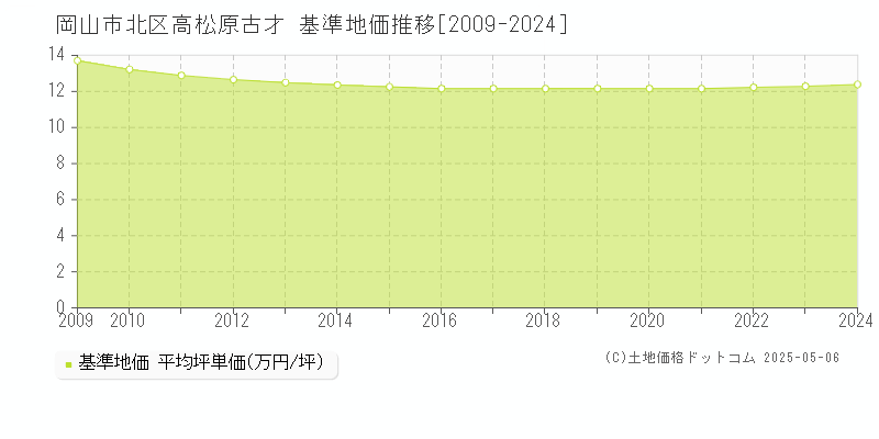 高松原古才(岡山市北区)の基準地価推移グラフ(坪単価)[2009-2024年]