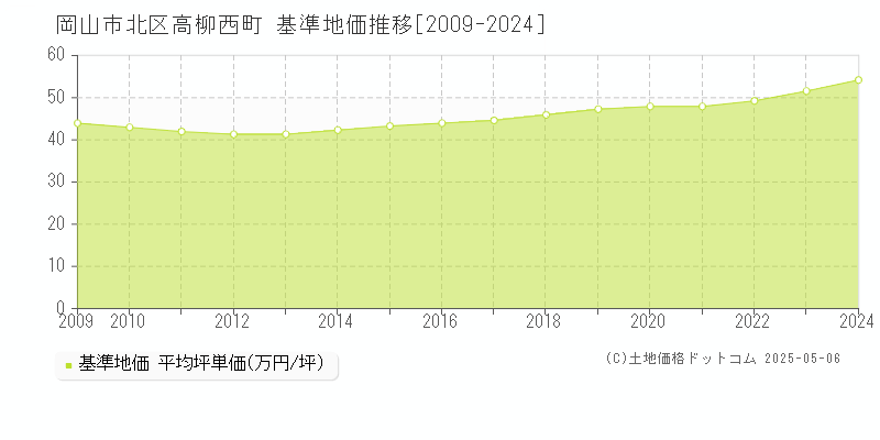 高柳西町(岡山市北区)の基準地価推移グラフ(坪単価)[2009-2024年]