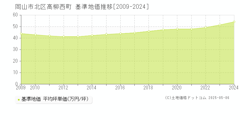 岡山市北区高柳西町の基準地価推移グラフ 