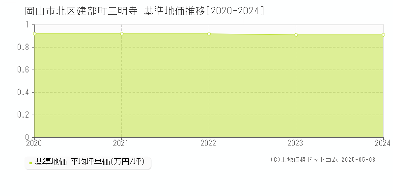 岡山市北区建部町三明寺の基準地価推移グラフ 