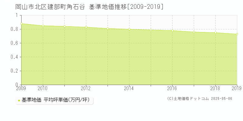 建部町角石谷(岡山市北区)の基準地価推移グラフ(坪単価)[2009-2019年]