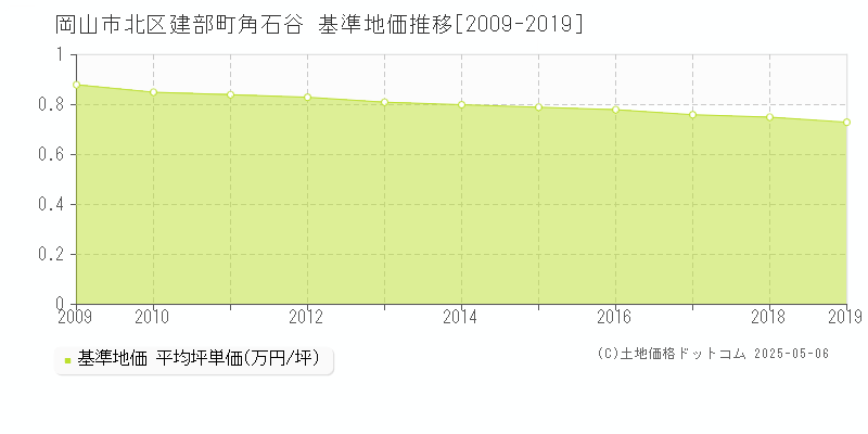 岡山市北区建部町角石谷の基準地価推移グラフ 