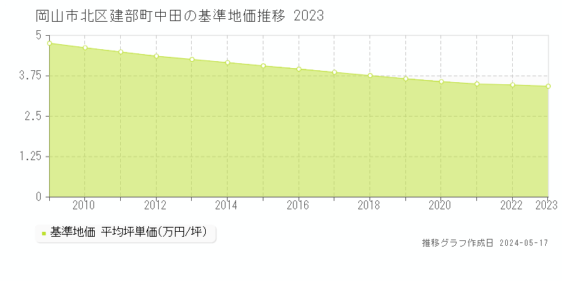 岡山市北区建部町中田の基準地価推移グラフ 