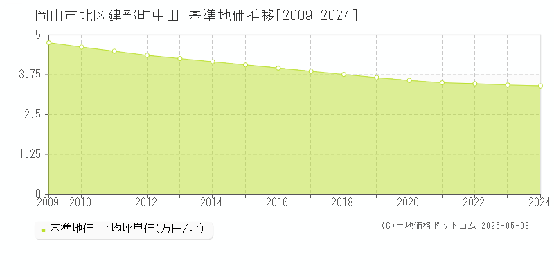 建部町中田(岡山市北区)の基準地価推移グラフ(坪単価)[2009-2024年]