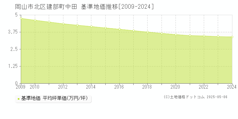 岡山市北区建部町中田の基準地価推移グラフ 