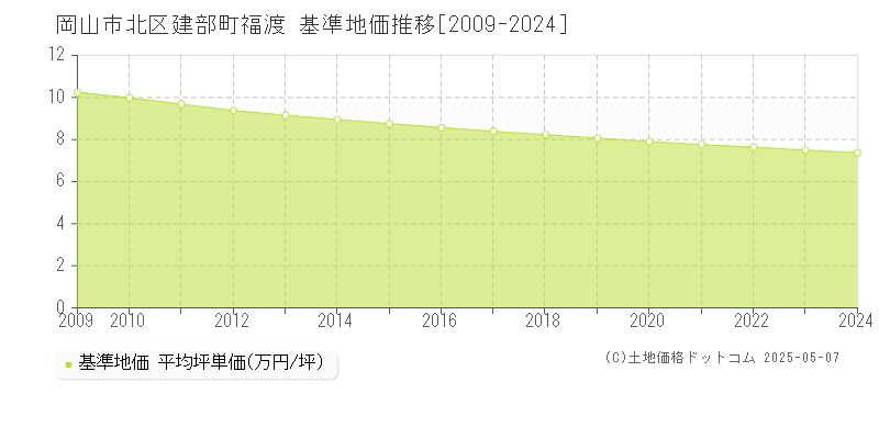 建部町福渡(岡山市北区)の基準地価推移グラフ(坪単価)[2009-2024年]