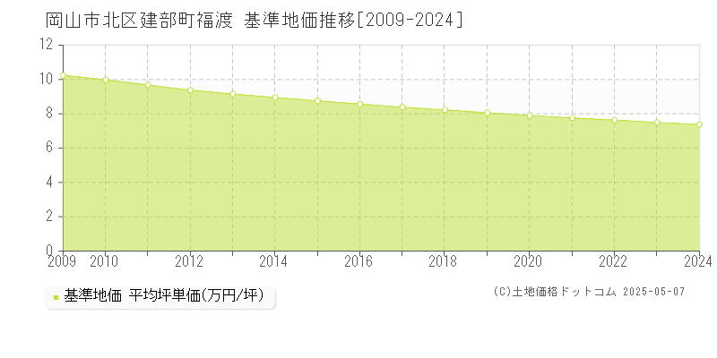 岡山市北区建部町福渡の基準地価推移グラフ 