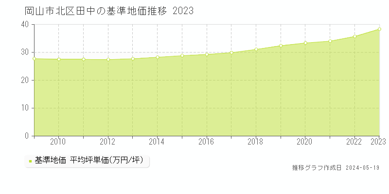岡山市北区田中の基準地価推移グラフ 