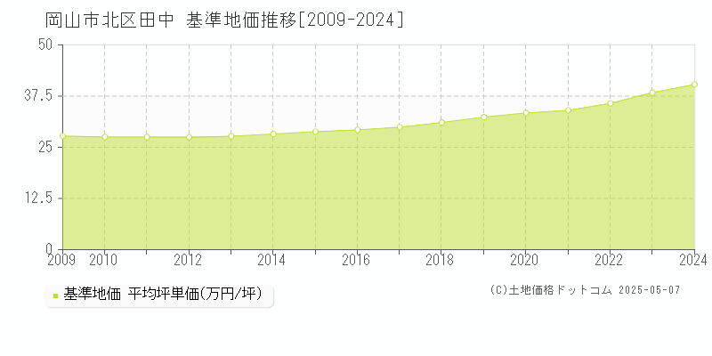 田中(岡山市北区)の基準地価推移グラフ(坪単価)[2009-2024年]