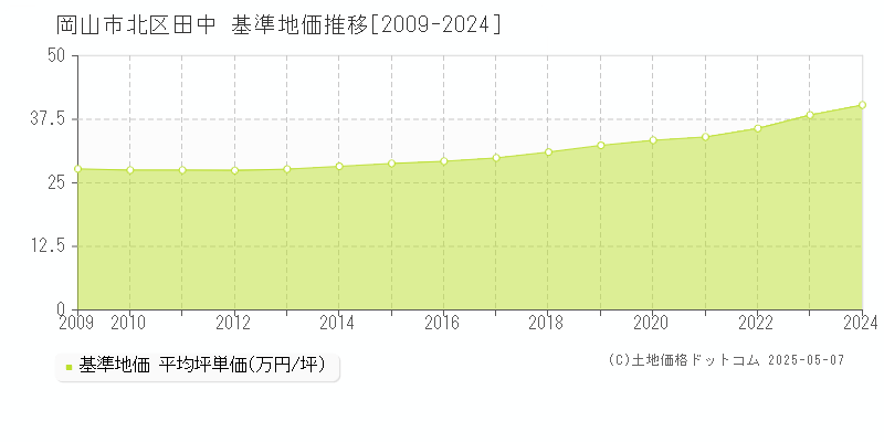 岡山市北区田中の基準地価推移グラフ 