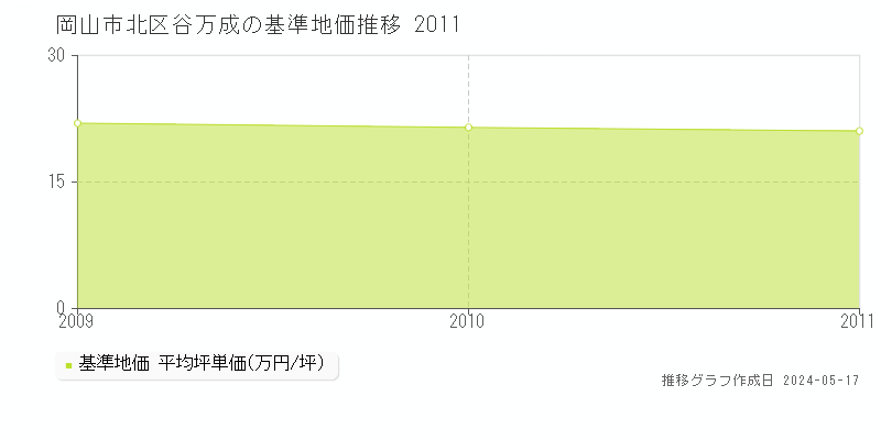 岡山市北区谷万成の基準地価推移グラフ 