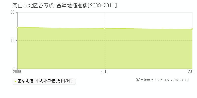 谷万成(岡山市北区)の基準地価推移グラフ(坪単価)[2009-2011年]