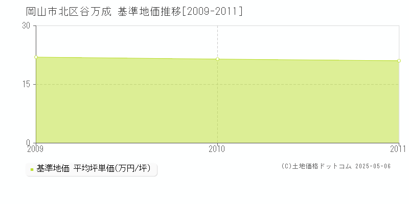 岡山市北区谷万成の基準地価推移グラフ 