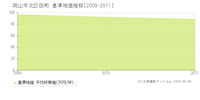 田町(岡山市北区)の基準地価推移グラフ(坪単価)[2009-2011年]