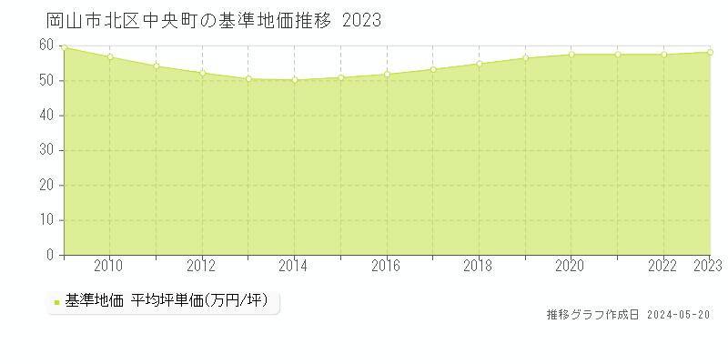 岡山市北区中央町の基準地価推移グラフ 