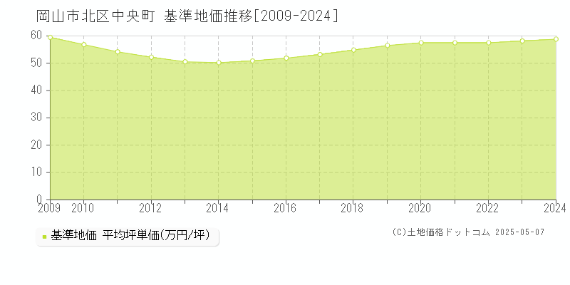 中央町(岡山市北区)の基準地価推移グラフ(坪単価)[2009-2024年]