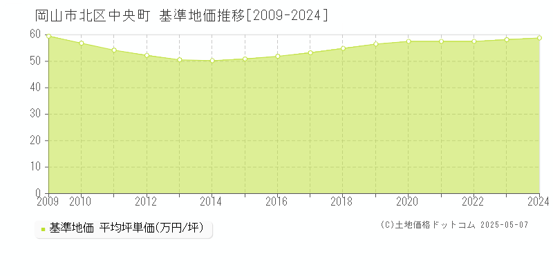 岡山市北区中央町の基準地価推移グラフ 