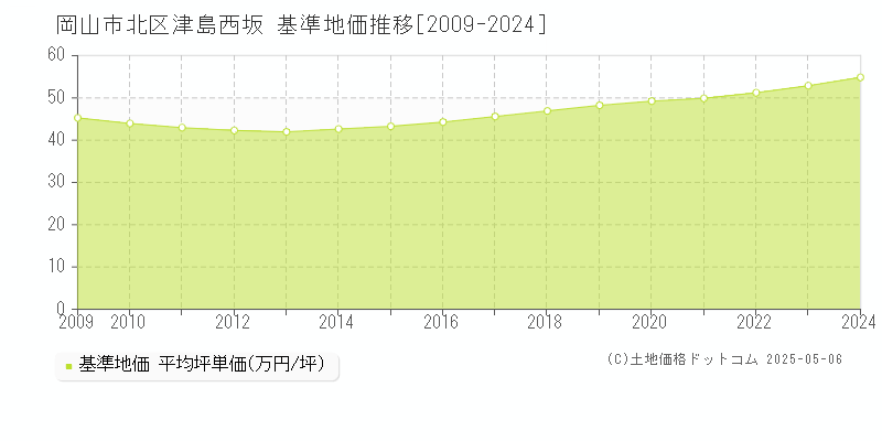 津島西坂(岡山市北区)の基準地価推移グラフ(坪単価)[2009-2024年]