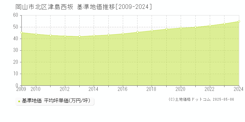 岡山市北区津島西坂の基準地価推移グラフ 