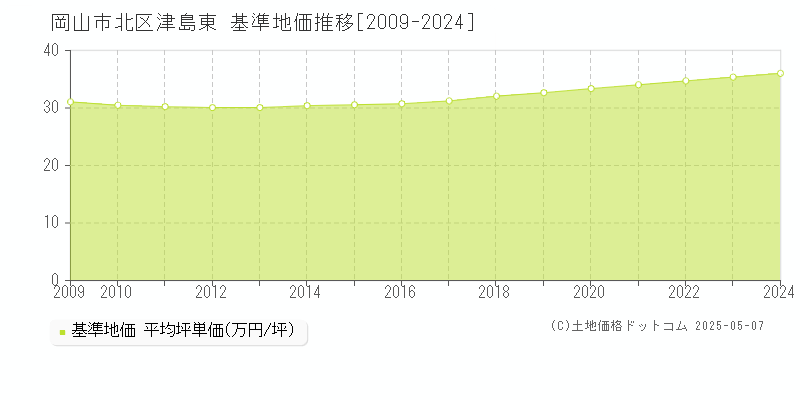 津島東(岡山市北区)の基準地価推移グラフ(坪単価)[2009-2024年]