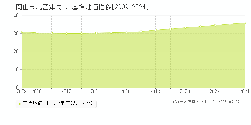 岡山市北区津島東の基準地価推移グラフ 