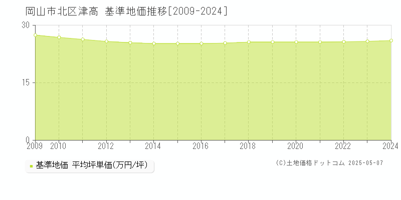 津高(岡山市北区)の基準地価推移グラフ(坪単価)[2009-2024年]