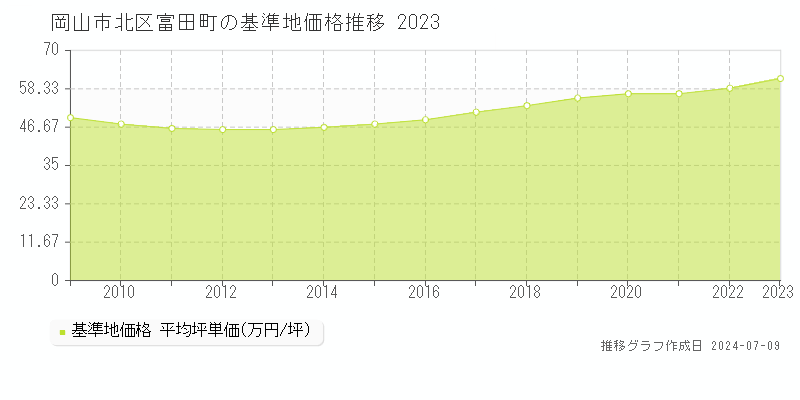 岡山市北区富田町の基準地価推移グラフ 