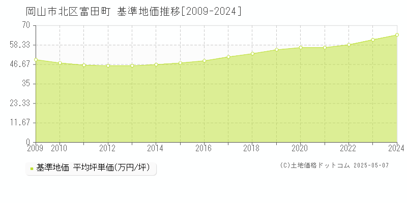 岡山市北区富田町の基準地価推移グラフ 