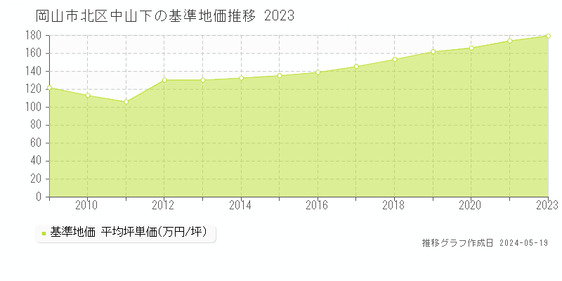 岡山市北区中山下の基準地価推移グラフ 