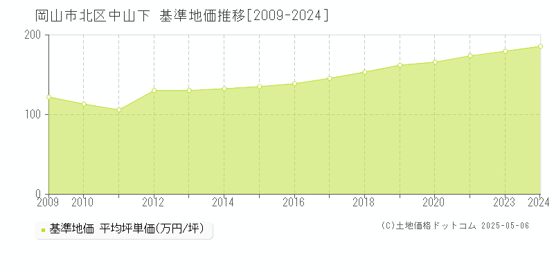 中山下(岡山市北区)の基準地価推移グラフ(坪単価)[2009-2024年]