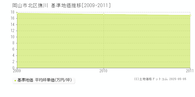 撫川(岡山市北区)の基準地価推移グラフ(坪単価)[2009-2011年]